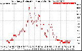 Solar PV/Inverter Performance Daily Energy Production Per Minute