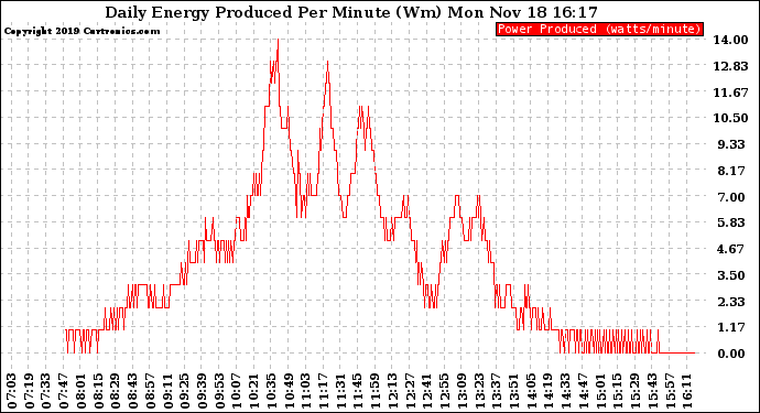 Solar PV/Inverter Performance Daily Energy Production Per Minute