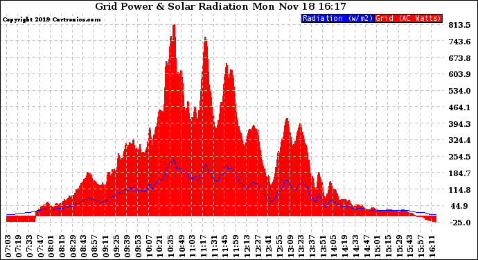 Solar PV/Inverter Performance Grid Power & Solar Radiation