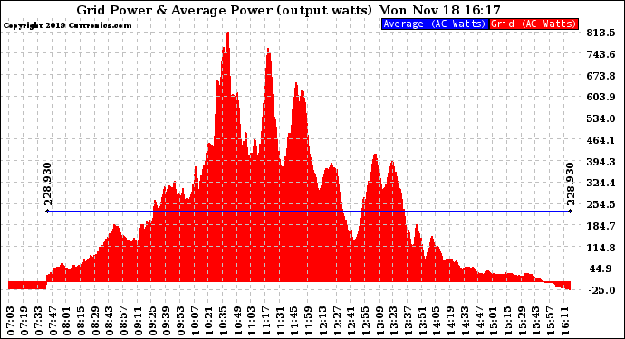 Solar PV/Inverter Performance Inverter Power Output