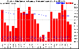 Solar PV/Inverter Performance Monthly Solar Energy Production Value Running Average