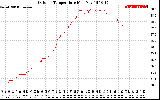 Solar PV/Inverter Performance Outdoor Temperature