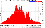 Solar PV/Inverter Performance Solar Radiation & Day Average per Minute