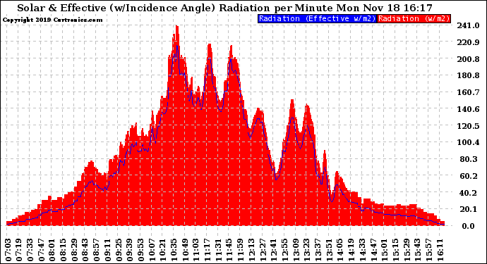 Solar PV/Inverter Performance Solar Radiation & Effective Solar Radiation per Minute