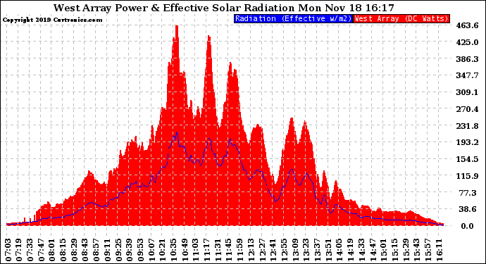 Solar PV/Inverter Performance West Array Power Output & Effective Solar Radiation