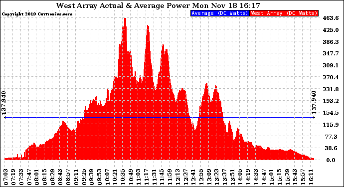 Solar PV/Inverter Performance West Array Actual & Average Power Output