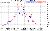 Solar PV/Inverter Performance Photovoltaic Panel Power Output