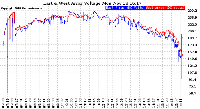 Solar PV/Inverter Performance Photovoltaic Panel Voltage Output