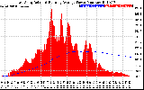 Solar PV/Inverter Performance East Array Actual & Running Average Power Output