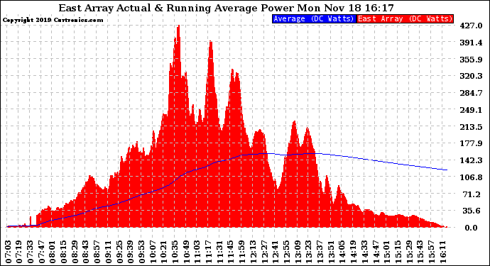 Solar PV/Inverter Performance East Array Actual & Running Average Power Output