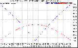 Solar PV/Inverter Performance Sun Altitude Angle & Azimuth Angle