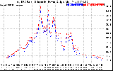 Solar PV/Inverter Performance PV Panel Power Output & Inverter Power Output