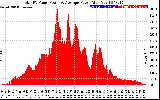 Solar PV/Inverter Performance Total PV Panel Power Output