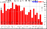 Solar PV/Inverter Performance Weekly Solar Energy Production