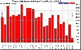 Solar PV/Inverter Performance Weekly Solar Energy Production Value