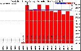 Solar PV/Inverter Performance Yearly Solar Energy Production