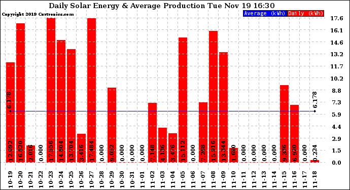 Solar PV/Inverter Performance Daily Solar Energy Production
