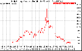 Solar PV/Inverter Performance Daily Energy Production Per Minute