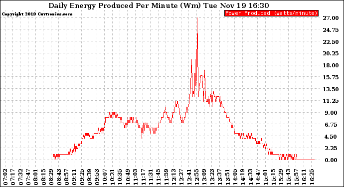 Solar PV/Inverter Performance Daily Energy Production Per Minute