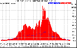 Solar PV/Inverter Performance Grid Power & Solar Radiation