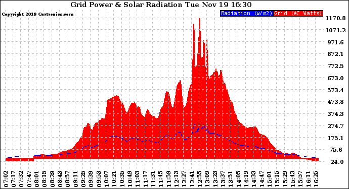 Solar PV/Inverter Performance Grid Power & Solar Radiation