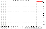 Solar PV/Inverter Performance Grid Voltage