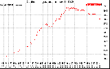 Solar PV/Inverter Performance Outdoor Temperature