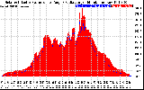 Solar PV/Inverter Performance Solar Radiation & Effective Solar Radiation per Minute