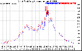 Solar PV/Inverter Performance Photovoltaic Panel Current Output