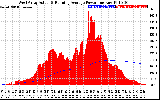 Solar PV/Inverter Performance West Array Actual & Running Average Power Output