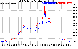 Solar PV/Inverter Performance Photovoltaic Panel Power Output