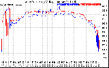 Solar PV/Inverter Performance Photovoltaic Panel Voltage Output