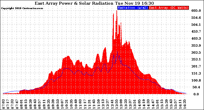 Solar PV/Inverter Performance East Array Power Output & Solar Radiation