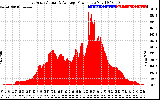 Solar PV/Inverter Performance East Array Actual & Average Power Output