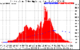 Solar PV/Inverter Performance East Array Actual & Running Average Power Output