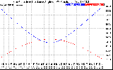 Solar PV/Inverter Performance Sun Altitude Angle & Sun Incidence Angle on PV Panels