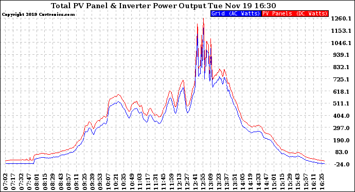 Solar PV/Inverter Performance PV Panel Power Output & Inverter Power Output