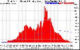 Solar PV/Inverter Performance Total PV Panel & Running Average Power Output