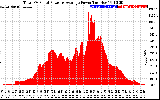 Solar PV/Inverter Performance Total PV Panel Power Output