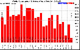 Solar PV/Inverter Performance Weekly Solar Energy Production Value