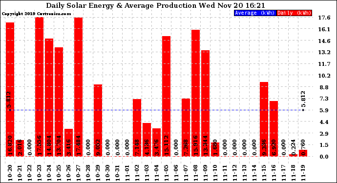 Solar PV/Inverter Performance Daily Solar Energy Production