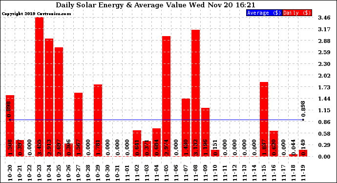 Solar PV/Inverter Performance Daily Solar Energy Production Value