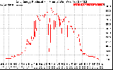 Solar PV/Inverter Performance Daily Energy Production Per Minute