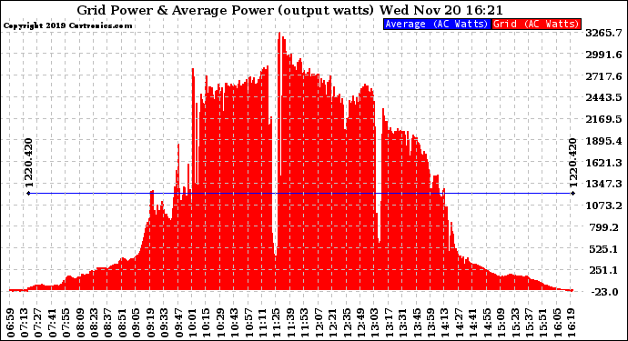 Solar PV/Inverter Performance Inverter Power Output