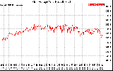 Solar PV/Inverter Performance Grid Voltage