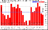 Solar PV/Inverter Performance Monthly Solar Energy Production Average Per Day (KWh)