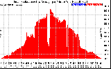 Solar PV/Inverter Performance Solar Radiation & Day Average per Minute