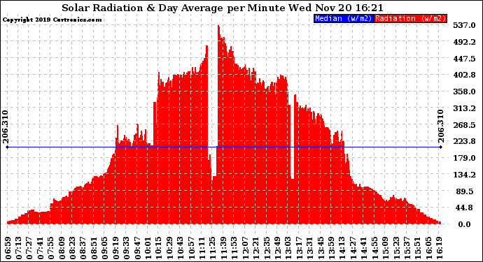 Solar PV/Inverter Performance Solar Radiation & Day Average per Minute