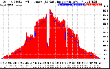 Solar PV/Inverter Performance Solar Radiation & Effective Solar Radiation per Minute