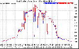 Solar PV/Inverter Performance Photovoltaic Panel Current Output